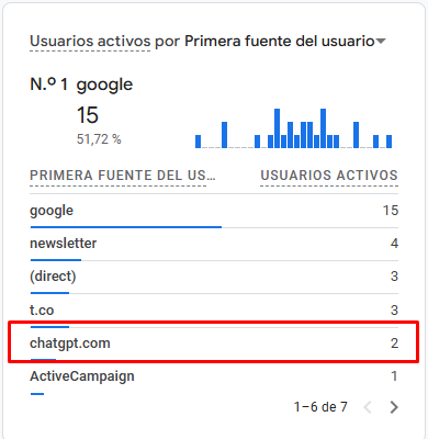 ejemplo de visitas desde chatgpt